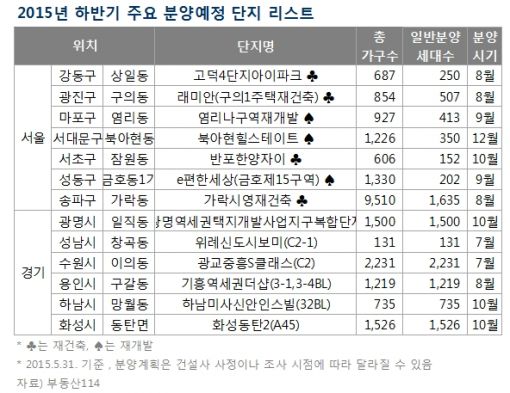 "하반기도 뜨거운 분양시장, 고분양가 거품 주의"