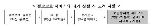 인터넷진흥원, 보안성 지속 서비스 '대가 산정 가이드' 마련