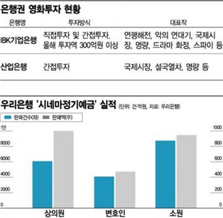 은행標 영화, 극장票 '불티'