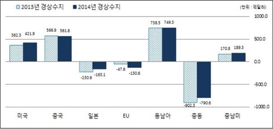 작년 대 미국 경상수지 흑자폭 사상최대…중동 '적자'도 축소