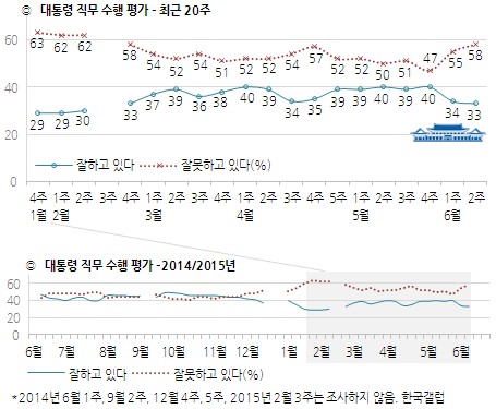 메르스 대처 미흡 여론 영향…朴대통령 지지율 2주 연속 하락