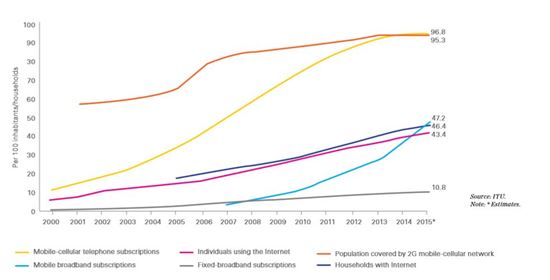 전세계 인터넷 보급률 15년간 7배 성장