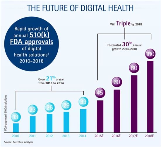 "FDA 승인 디지털헬스 기기 3년후 100개 돌파"