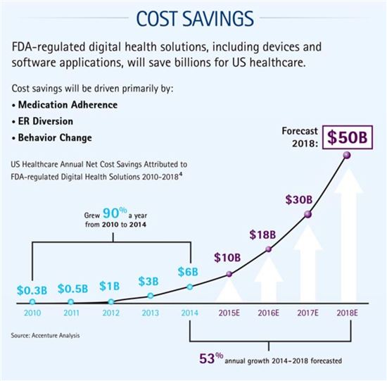 "FDA 승인 디지털헬스 기기 3년후 100개 돌파"