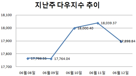 [주간뉴욕전망] 美 9월에 금리 올리나 'FOMC 주목'