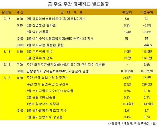 [표] 美 주요 주간 경제지표 발표일정