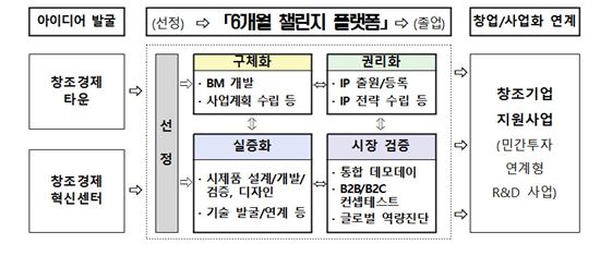 "창업 아이디어, 6개월 속성 과외"…미래부, 16일부터 신청 접수