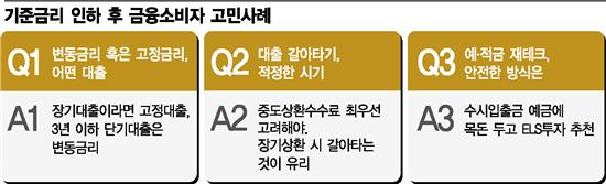 기준금리 인하 후 금융소비자 고민사례