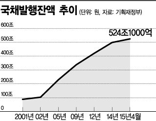 재정건전성 다시 도마위…"국채잔액 2년새 100조 증가"