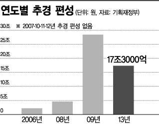 '추경 카드' 만지작, 최경환의 고뇌…얼마나? 어디에?