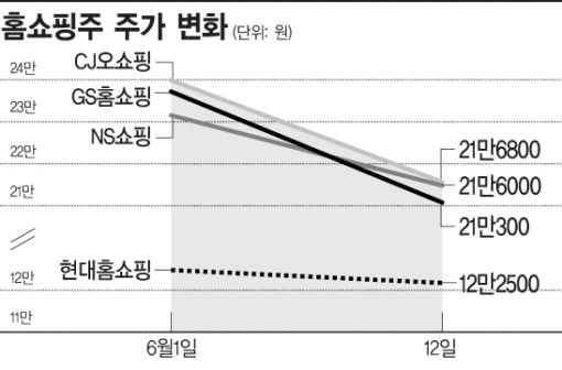 메르스에 엇갈린 홈쇼핑·카지노株