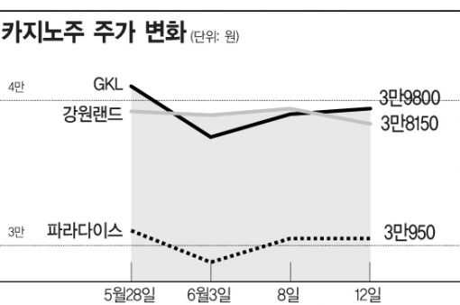 메르스에 엇갈린 홈쇼핑·카지노株