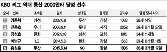 KBO 리그 역대 통산 2000안타 달성 선수[자료 제공=두산 베어스]