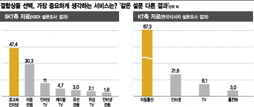 이통 3사 '약한 척하기' 경쟁