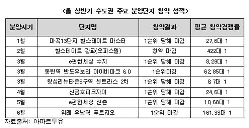 상반기 수도권 10곳 중 7곳 순위 내 마감 