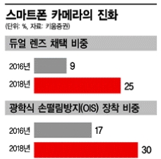 "폰카, 두 눈 번쩍"…'듀얼렌즈' 시대 온다