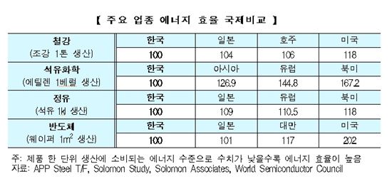 "온실가스 감축案 힘겹다" 기업들 다시 반기 들어