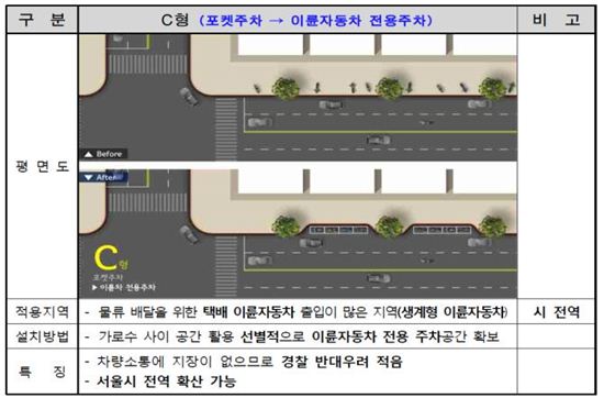 종로구, 동대문종합시장 포켓주차장 조성 