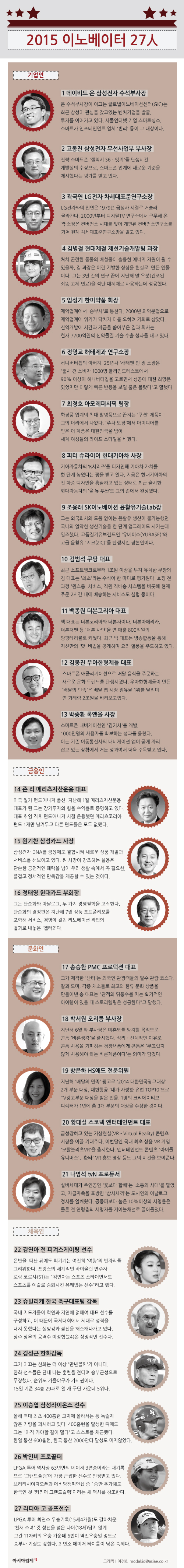 [2015 이노베이터 27人] 소똥부터 허니버터칩까지…틀 깨고 나온 그들