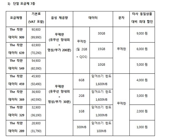 알뜰폰도 '데이터 중심 요금제'…2만900원에 전화 무제한