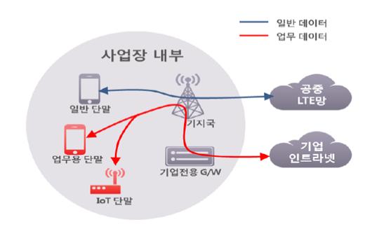 기업전용 LTE 서비스 구성도