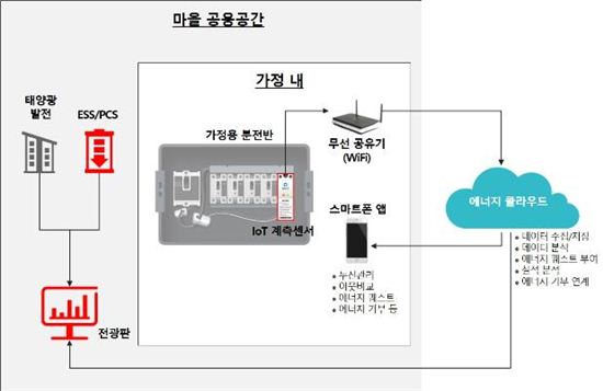 서울형 스마트그리드 구성도