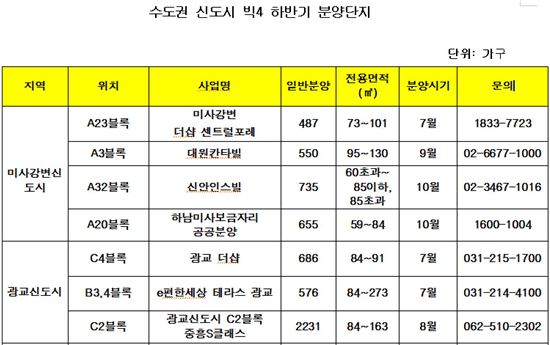 하반기 수도권 '빅4' 1만3700가구 분양