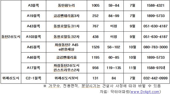 하반기 수도권 '빅4' 1만3700가구 분양