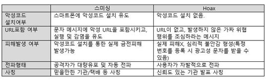 "전화 걸면 저절로 결제되니 주의" 가짜 경고 '혹스' 기승