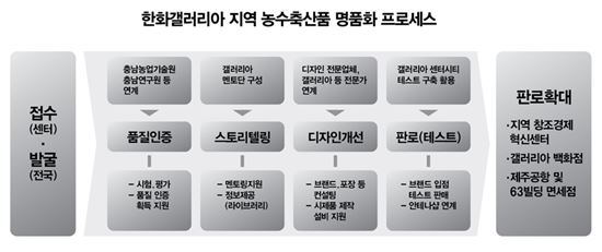 한화갤러리아, 창조경제혁신의 DNA로 농수축산품 명품화 지원