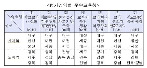 2015 시도교육청 평가 결과, 대구·충북 1위…세월호 여파로 안전 지표 강화