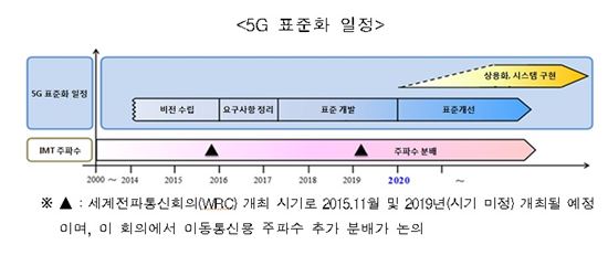 ITU, 韓 제안 토대로 '5G' 비전·표준화 일정 합의