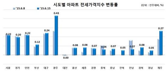 서울 아파트 전셋값 상승세 둔화…0.01p↓