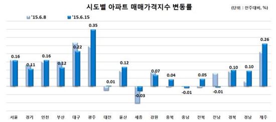 서울 아파트 전셋값 상승세 둔화…0.01p↓