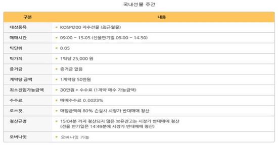 선물계좌 대여 방식의 무인가투자중개업 적발사례(자료:금융감독원) 