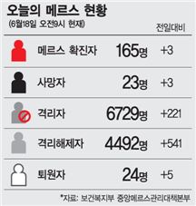 [메르스 사태]보건당국 "통제 가능…위기단계 격상없다"