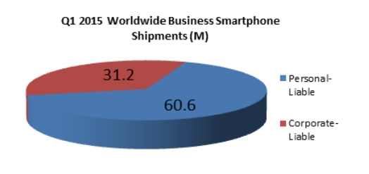 전 세계 비즈니스 스마트폰출하량(자료:SA)