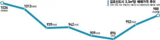 김포한강, 집값이 오른다고?…3.3㎡당 1000만원 근접