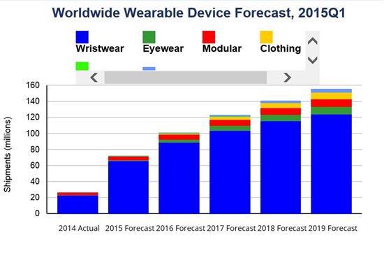 전세계 웨어러블 기기 시장 전망(출처:IDC)