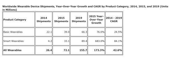 웨어러블 기기 출하량 전망(출처:IDC)