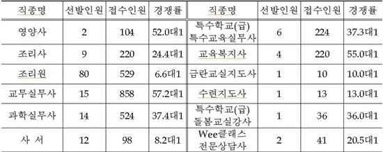 <2015년도 교육공무직원 공개경쟁채용시험 직종별 지원 접수자 현황>