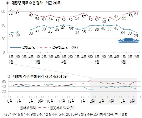 메르스 사태 영향 朴대통령 지지율 29%…'취임후 최저 수준'