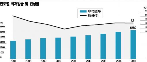 최저임금 두배 차이…쩍 벌어진 勞使異夢