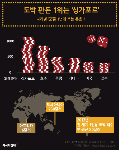 [이!그래픽]전 세계 1등 도박꾼은?…'싱가포르'