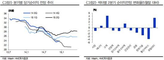 기업이익 전망이 줄고 있다