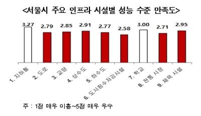 서울 시민 30% "주요 인프라시설 안전 불만족"