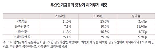 주요 연기금 해외투자 비중