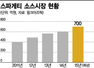 스파게티는 '소스 맛'…시장 규모 올해 700억
