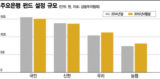 은행 빈 곳간 '펀드로 채우기'