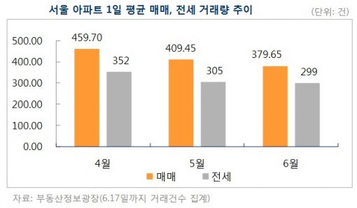 매물 부족·메르스 여파에 서울 아파트값 상승폭 둔화